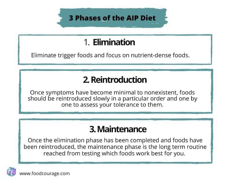 3 Phases of the AIP Diet